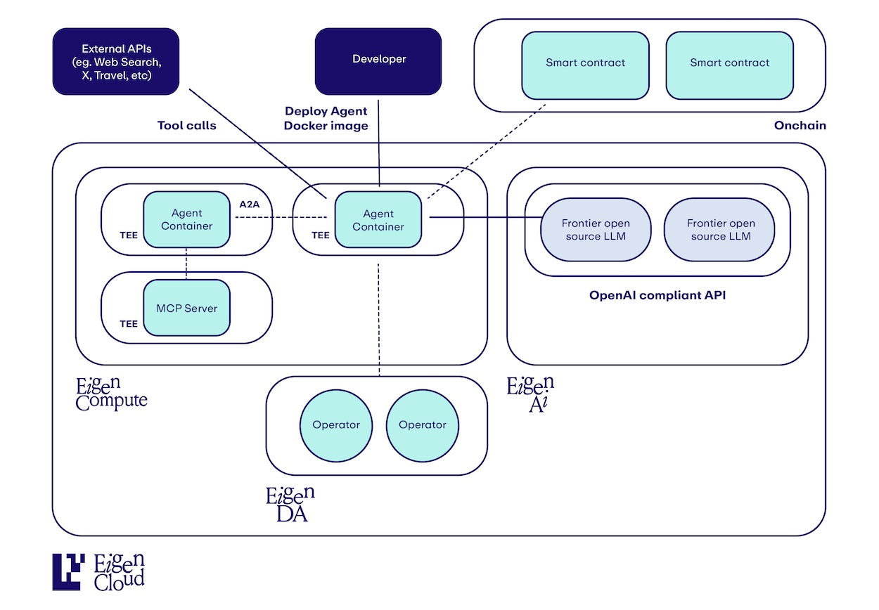 EigenAI Use Cases